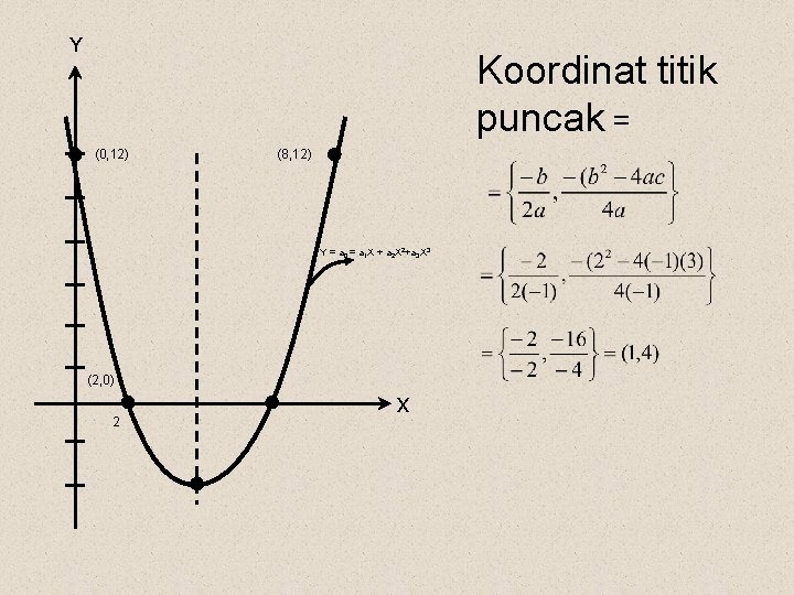 Y Koordinat titik puncak = (0, 12) (8, 12) Y = a 0 =