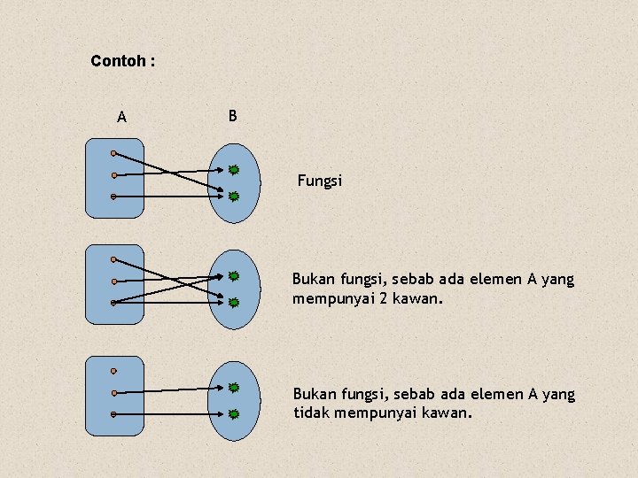 Contoh : A B Fungsi Bukan fungsi, sebab ada elemen A yang mempunyai 2