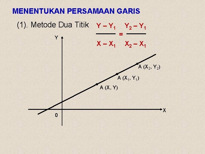 MENENTUKAN PERSAMAAN GARIS (1). Metode Dua Titik Y Y – Y 1 = X