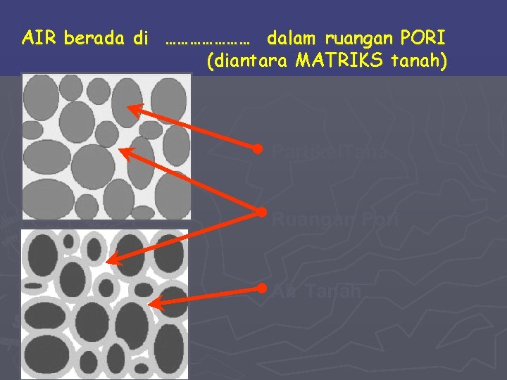 AIR berada di ………………… dalam ruangan PORI (diantara MATRIKS tanah) Partikel. Tana Ruangan Pori