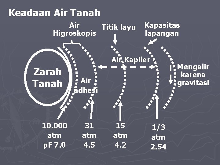 Keadaan Air Tanah Air Titik layu Higroskopis Kapasitas lapangan Air Kapiler Zarah Tanah 10.