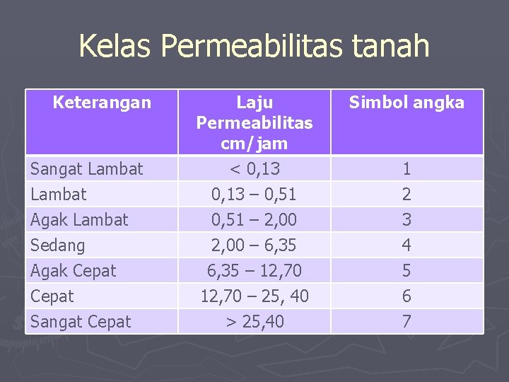 Kelas Permeabilitas tanah Keterangan Sangat Lambat Agak Lambat Sedang Agak Cepat Sangat Cepat Laju