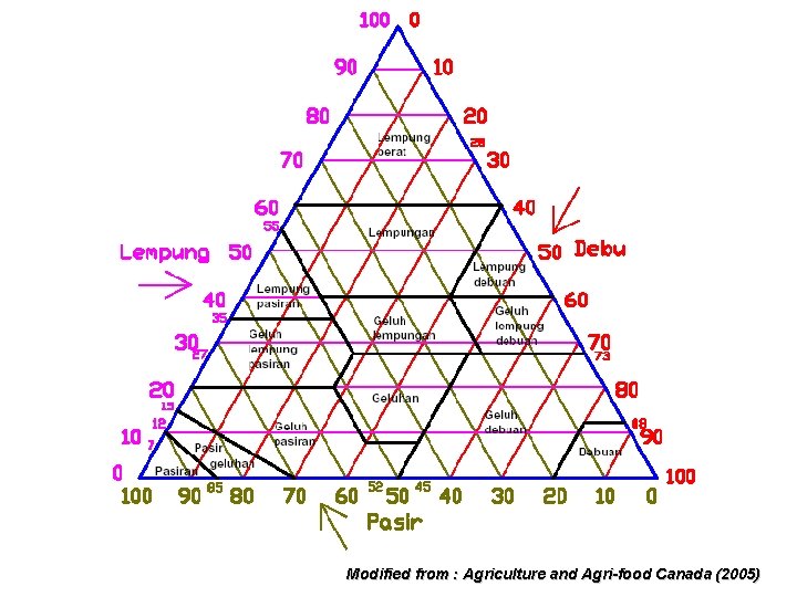 Modified from : Agriculture and Agri-food Canada (2005) 