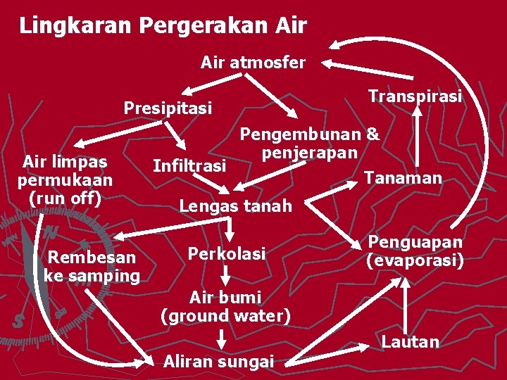 Lingkaran Pergerakan Air atmosfer Presipitasi Air limpas permukaan (run off) Rembesan ke samping Transpirasi