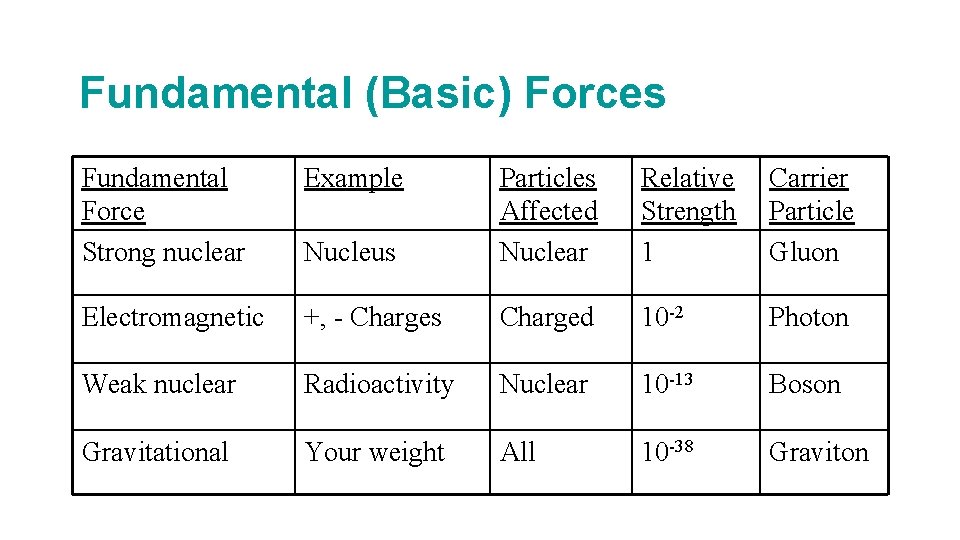 Fundamental (Basic) Forces Fundamental Force Strong nuclear Example Nucleus Particles Affected Nuclear Relative Strength