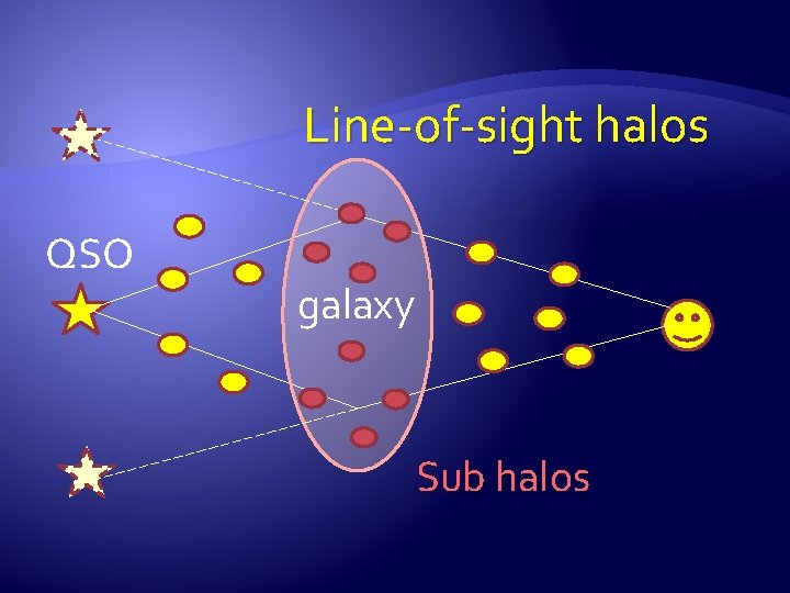 Line-of-sight halos QSO galaxy Sub halos 