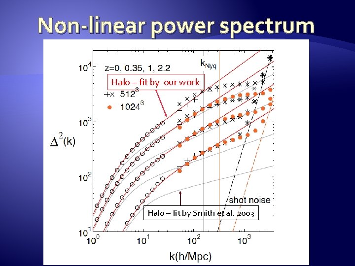 Non-linear power spectrum Halo – fit by our work Halo – fit by Smith