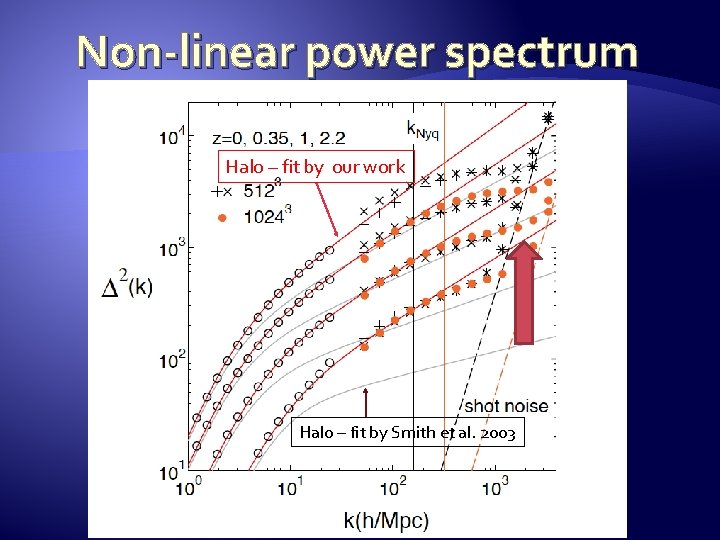 Non-linear power spectrum Halo – fit by our work Halo – fit by Smith