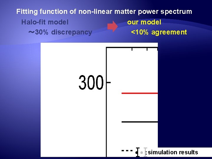 Fitting function of non-linear matter power spectrum 　 Halo-fit model　 　　　　 our model 　