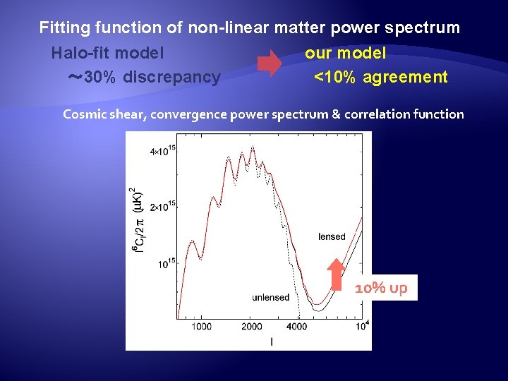 Fitting function of non-linear matter power spectrum 　 Halo-fit model　 　　　　 our model 　