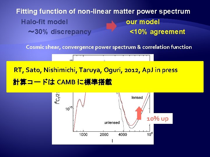 Fitting function of non-linear matter power spectrum 　 Halo-fit model　 　　　　 our model 　