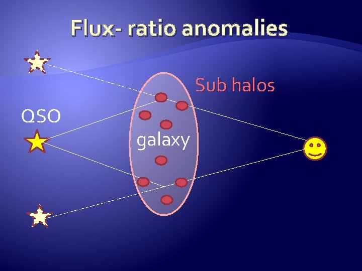 Flux- ratio anomalies Sub halos QSO galaxy 