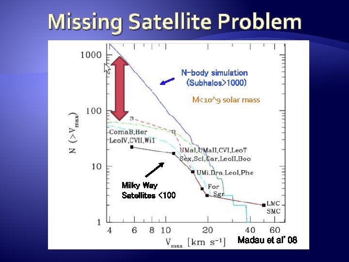 Missing Satellite Problem M<10^9 solar mass 