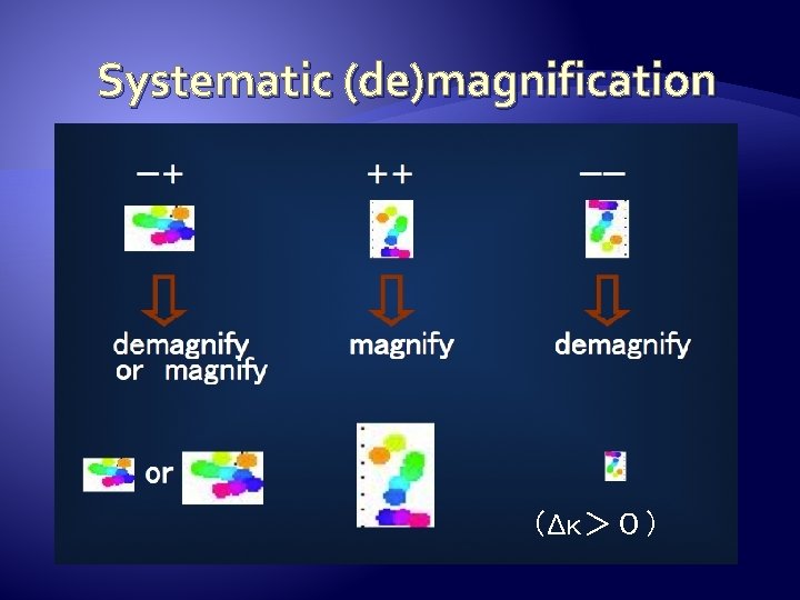 Systematic (de)magnification （Δκ＞０） 