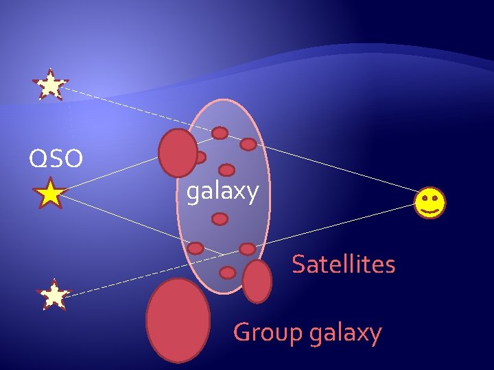 QSO galaxy Satellites Group galaxy 