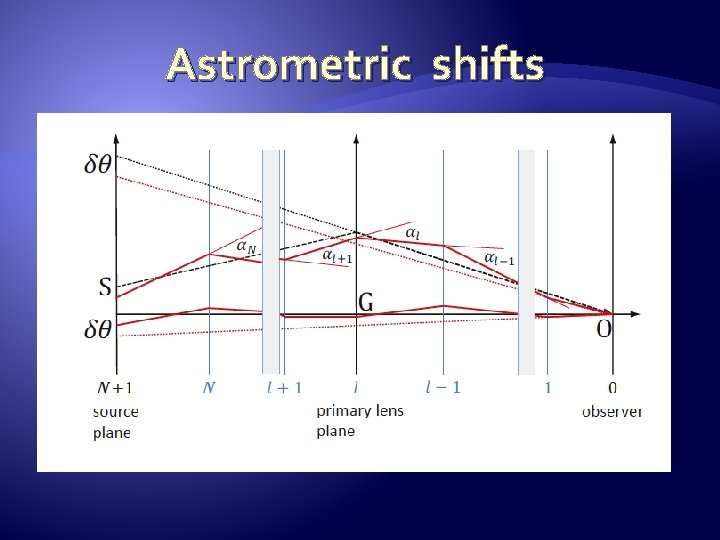 Astrometric shifts 