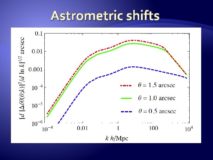 Astrometric shifts 