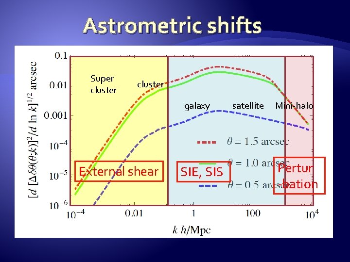 Astrometric shifts Super cluster galaxy External shear SIE, SIS satellite Mini-halo Pertur -bation 