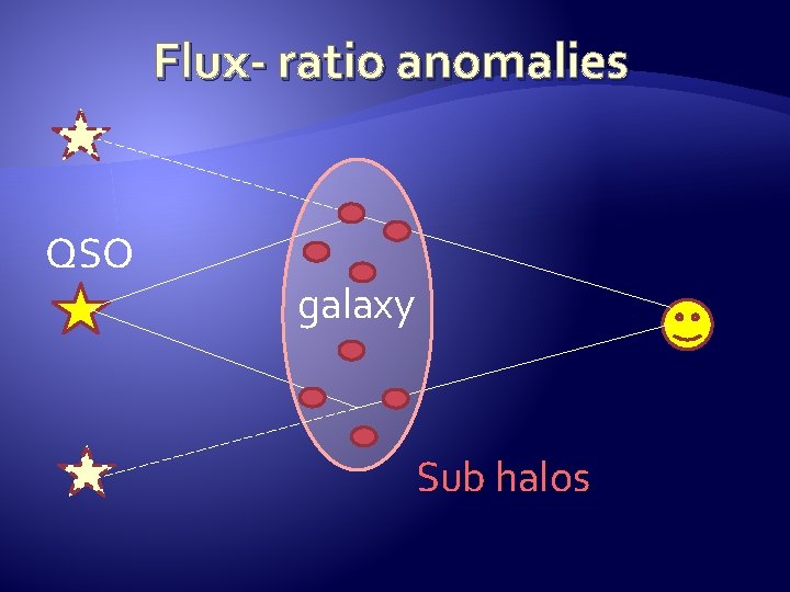 Flux- ratio anomalies QSO galaxy Sub halos 