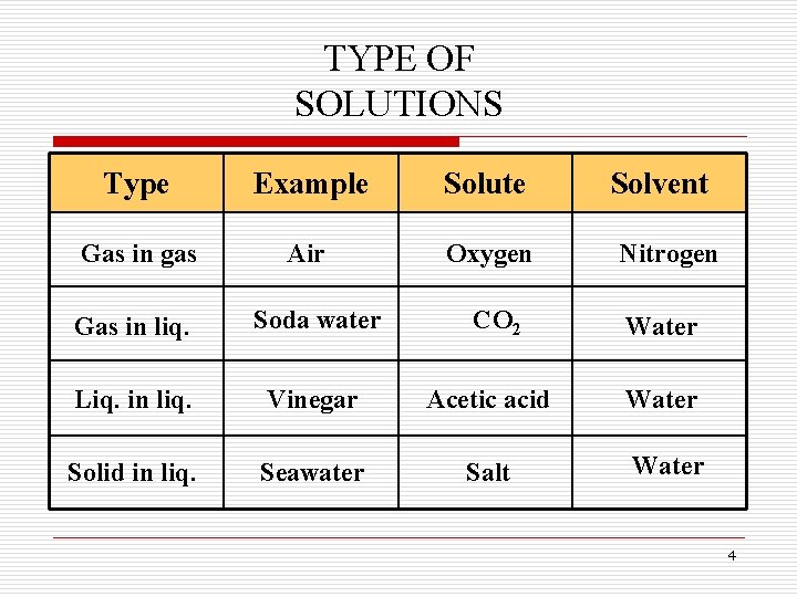 TYPE OF SOLUTIONS Type Example Solute Solvent Gas in gas Air Oxygen Nitrogen CO TYPE OF SOLUTIONS Type Example Solute Solvent Gas in gas Air Oxygen Nitrogen CO