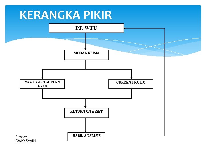 KERANGKA PIKIR PT. WTU MODAL KERJA WORK CAPITAL TURN OVER CURRENT RATIO RETURN ON