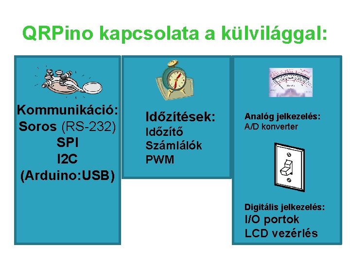 QRPino kapcsolata a külvilággal: Kommunikáció: Soros (RS-232) SPI I 2 C (Arduino: USB) Időzítések: QRPino kapcsolata a külvilággal: Kommunikáció: Soros (RS-232) SPI I 2 C (Arduino: USB) Időzítések: