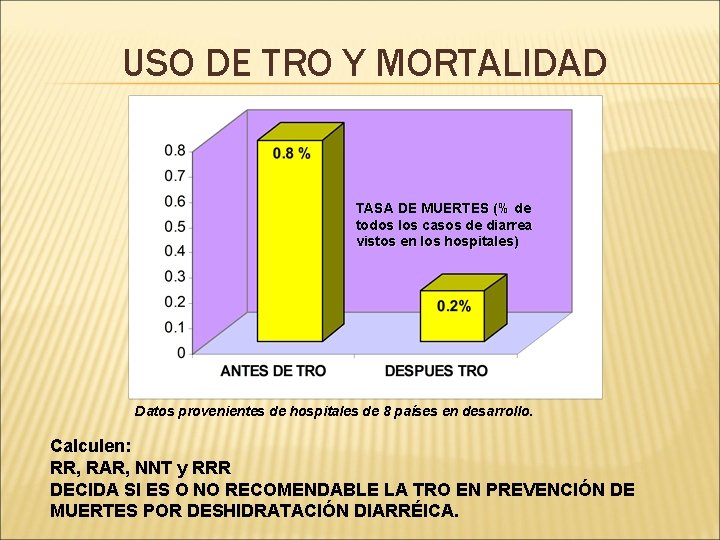 USO DE TRO Y MORTALIDAD TASA DE MUERTES (% de todos los casos de
