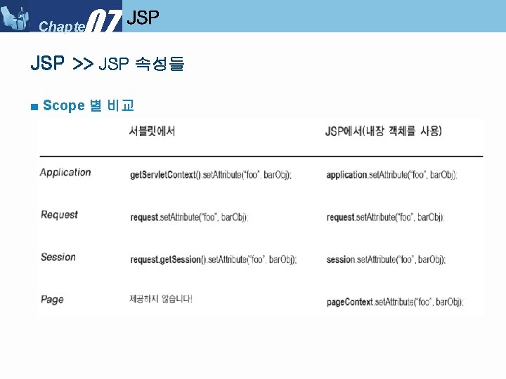 07 Chapter JSP >> JSP 속성들 ■ Scope 별 비교 