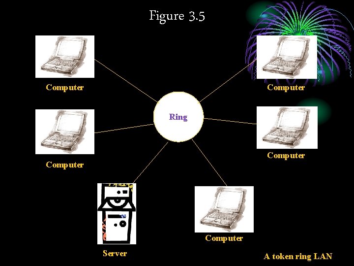 Figure 3. 5 Computer Ring Computer Server A token ring LAN 