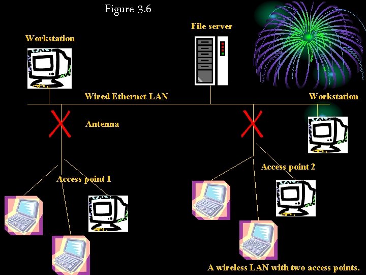 Figure 3. 6 File server Workstation Wired Ethernet LAN Workstation Antenna Access point 2