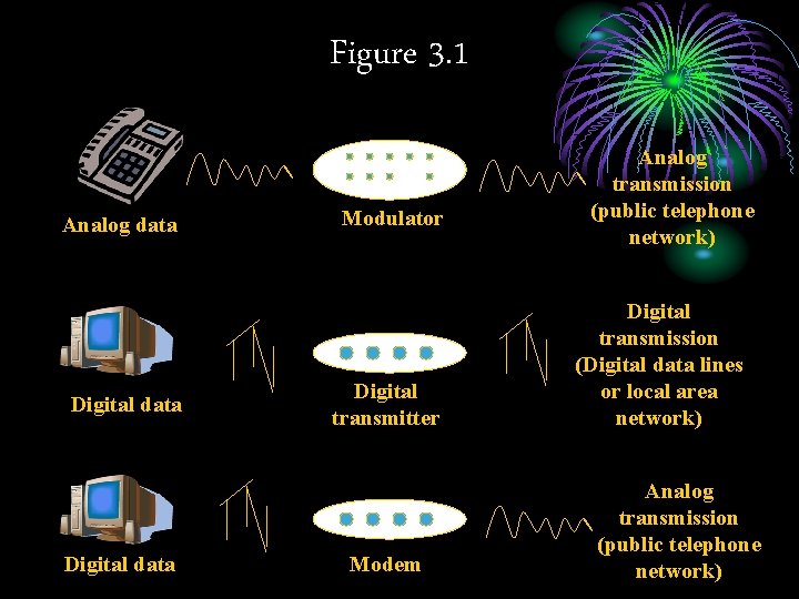 Figure 3. 1 Analog data Digital data Modulator Digital transmitter Modem Analog transmission (public