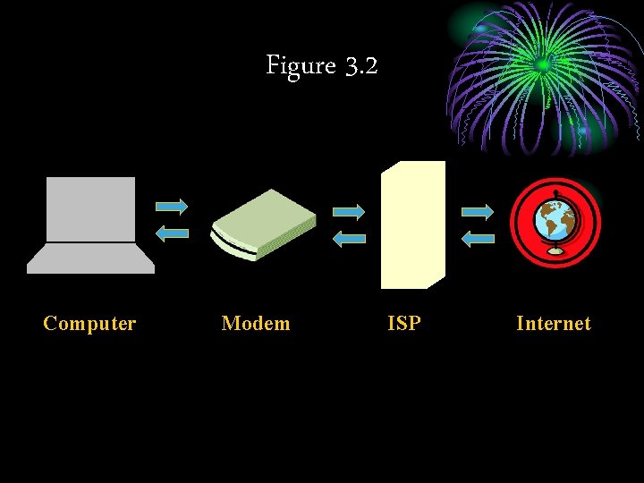 Figure 3. 2 Computer Modem ISP Internet 