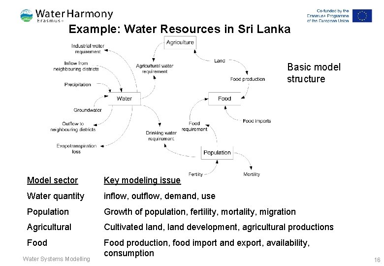 Example: Water Resources in Sri Lanka Basic model structure Model sector Key modeling issue Example: Water Resources in Sri Lanka Basic model structure Model sector Key modeling issue