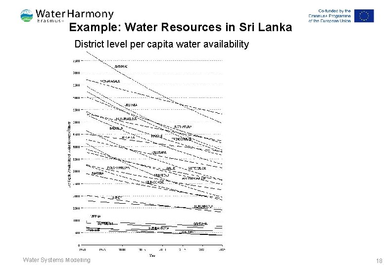 Example: Water Resources in Sri Lanka District level per capita water availability Water Systems Example: Water Resources in Sri Lanka District level per capita water availability Water Systems