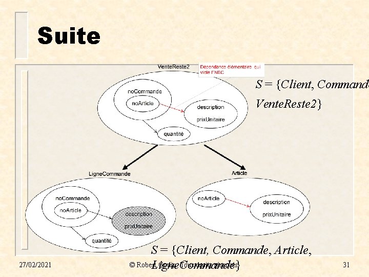 Suite S = {Client, Commande Vente. Reste 2} 27/02/2021 S = {Client, Commande, Article, Suite S = {Client, Commande Vente. Reste 2} 27/02/2021 S = {Client, Commande, Article,