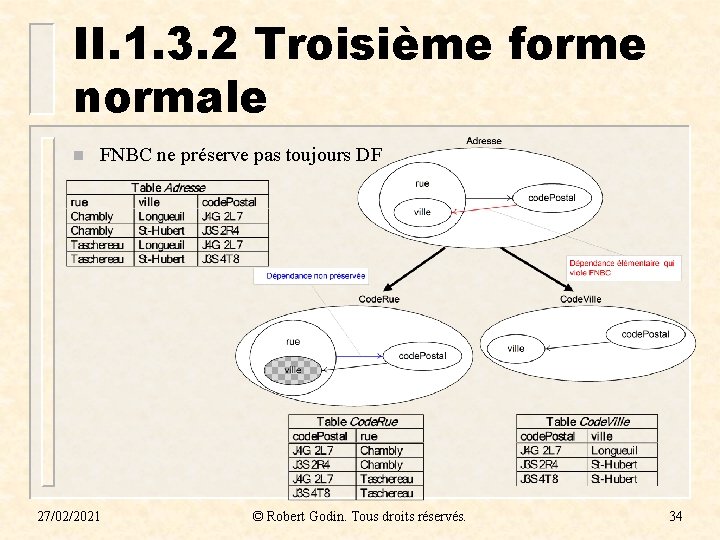 II. 1. 3. 2 Troisième forme normale n FNBC ne préserve pas toujours DF II. 1. 3. 2 Troisième forme normale n FNBC ne préserve pas toujours DF