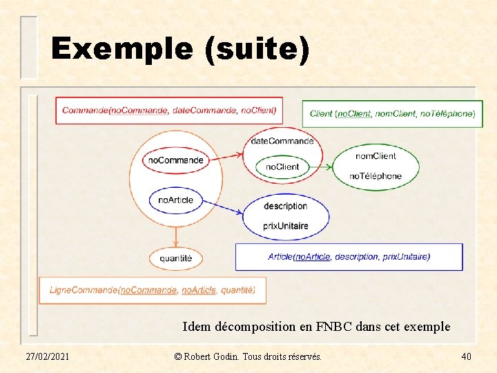 Exemple (suite) Idem décomposition en FNBC dans cet exemple 27/02/2021 © Robert Godin. Tous Exemple (suite) Idem décomposition en FNBC dans cet exemple 27/02/2021 © Robert Godin. Tous