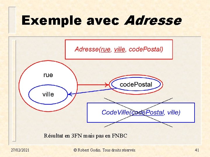Exemple avec Adresse Résultat en 3 FN mais pas en FNBC 27/02/2021 © Robert Exemple avec Adresse Résultat en 3 FN mais pas en FNBC 27/02/2021 © Robert