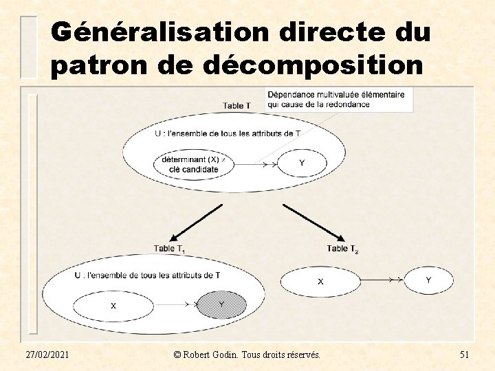 Généralisation directe du patron de décomposition 27/02/2021 © Robert Godin. Tous droits réservés. 51 Généralisation directe du patron de décomposition 27/02/2021 © Robert Godin. Tous droits réservés. 51