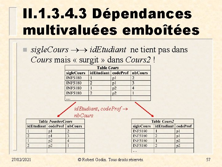 II. 1. 3. 4. 3 Dépendances multivaluées emboîtées n sigle. Cours id. Etudiant ne II. 1. 3. 4. 3 Dépendances multivaluées emboîtées n sigle. Cours id. Etudiant ne