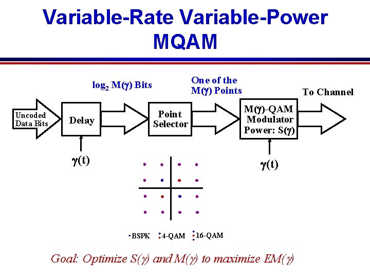 Variable-Rate Variable-Power MQAM One of the M(g) Points log 2 M(g) Bits Uncoded Data Variable-Rate Variable-Power MQAM One of the M(g) Points log 2 M(g) Bits Uncoded Data