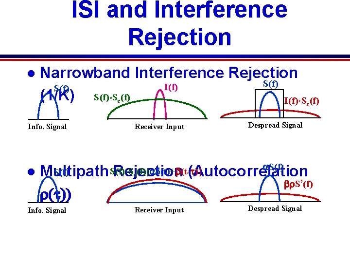 ISI and Interference Rejection l Narrowband Interference Rejection S(f) I(f) S(f) (1/K) S(f)*Sc(f) Info. ISI and Interference Rejection l Narrowband Interference Rejection S(f) I(f) S(f) (1/K) S(f)*Sc(f) Info.