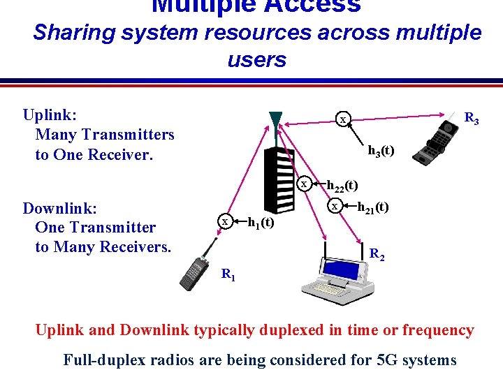 Multiple Access Sharing system resources across multiple users Uplink: Many Transmitters to One Receiver. Multiple Access Sharing system resources across multiple users Uplink: Many Transmitters to One Receiver.