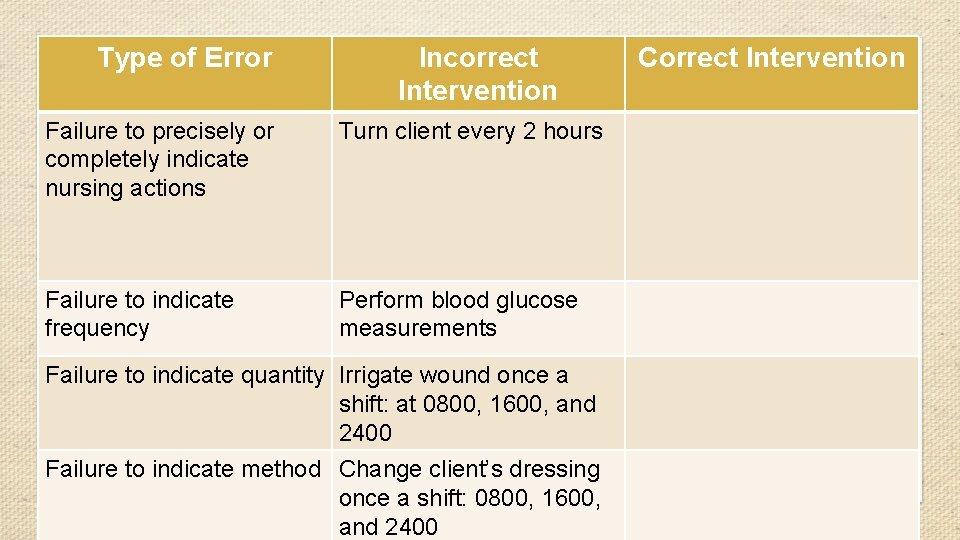 Type of Error Incorrect Intervention Failure to precisely or completely indicate nursing actions Turn