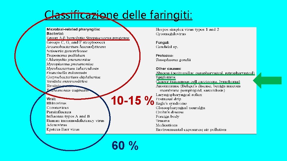 Classificazione delle faringiti: 10 -15 % 60 % 