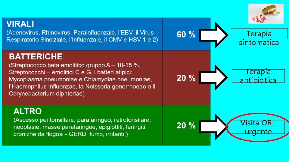 Terapia sintomatica Terapia antibiotica Visita ORL urgente 