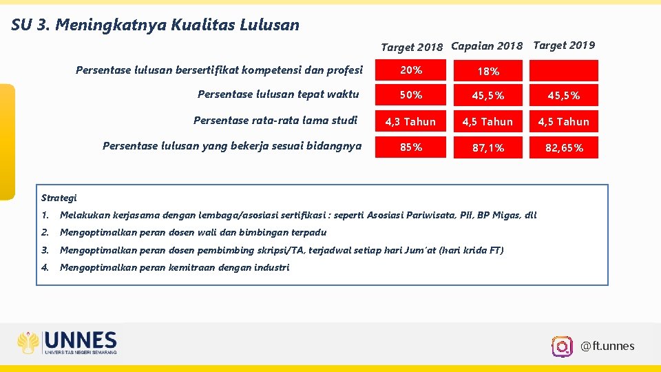 SU 3. Meningkatnya Kualitas Lulusan Target 2018 Capaian 2018 Target 2019 Persentase lulusan bersertifikat