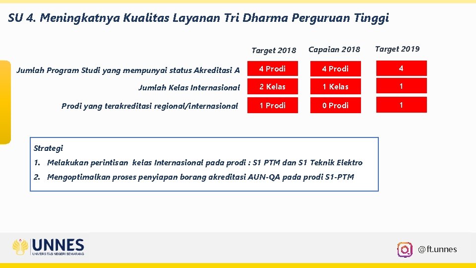 SU 4. Meningkatnya Kualitas Layanan Tri Dharma Perguruan Tinggi Target 2019 Target 2018 Capaian