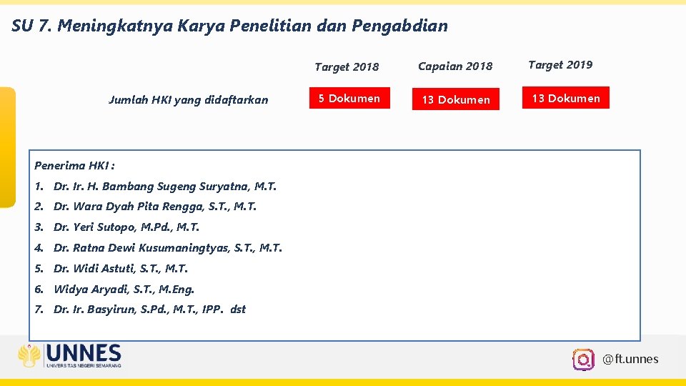 SU 7. Meningkatnya Karya Penelitian dan Pengabdian Jumlah HKI yang didaftarkan Target 2018 Capaian