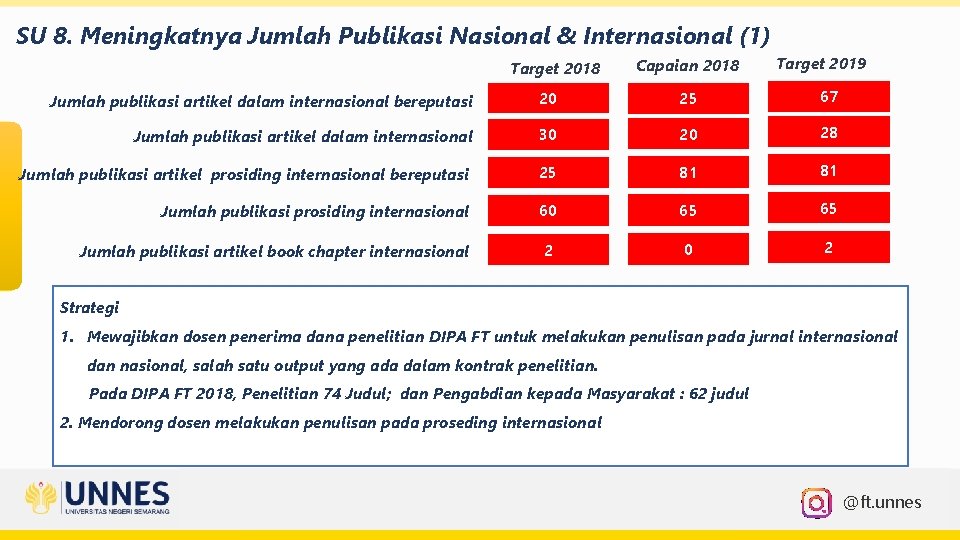 SU 8. Meningkatnya Jumlah Publikasi Nasional & Internasional (1) Target 2018 Capaian 2018 Target